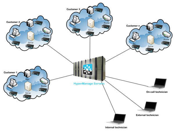 HyperManage network